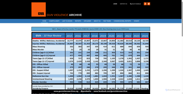 Security scan screenshot of https://gunviolencearchive.org