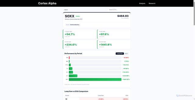 Security scan screenshot of https://cortexalpha.ai/etf/soxx