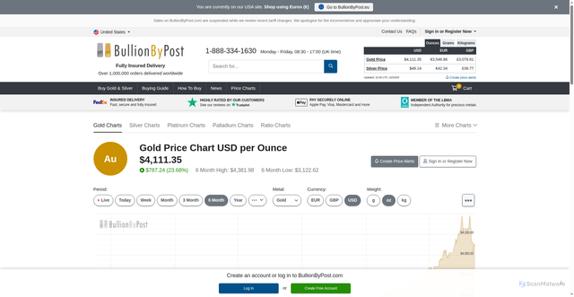 Security scan screenshot of https://www.bullionbypost.com/gold-price/gold-price-chart/
