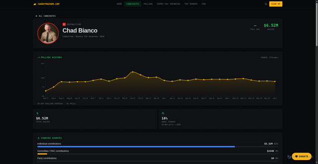 Security scan screenshot of https://cagovtracker.com/candidates/chad-bianco