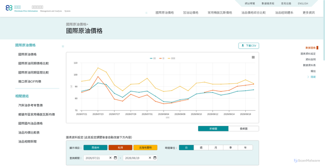 Security scan screenshot of https://www2.moeaea.gov.tw/oil111/CrudeOil/Price
