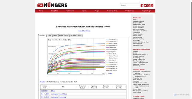 Security scan screenshot of https://www.the-numbers.com/movies/franchise/Marvel-Cinematic-Universe