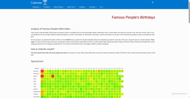 Security scan screenshot of https://www.calendar-12.com/famous_birthdays