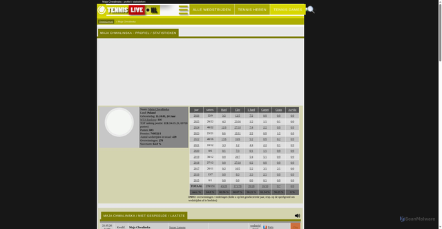 Security scan screenshot of https://www.tennislive.nl/wta/maja-chwalinska/