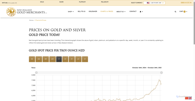 Security scan screenshot of https://gogold.co.nz/pricing/
