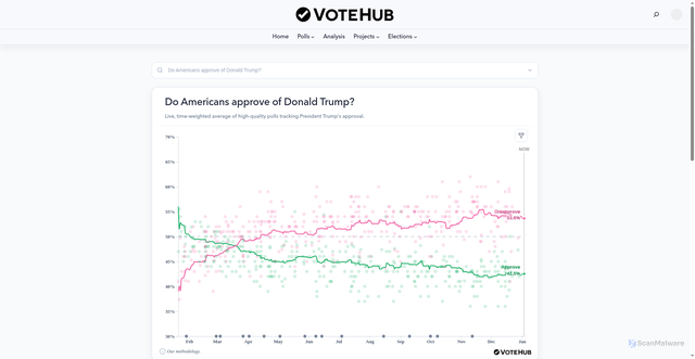 Security scan screenshot of https://votehub.com/polls/