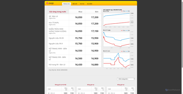 Security scan screenshot of https://giavang.doji.vn
