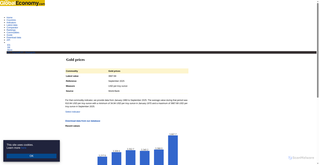 Security scan screenshot of https://www.theglobaleconomy.com/world/gold_prices/