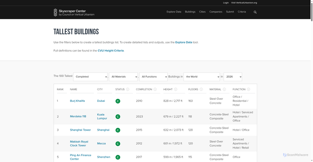 Security scan screenshot of https://www.skyscrapercenter.com/buildings