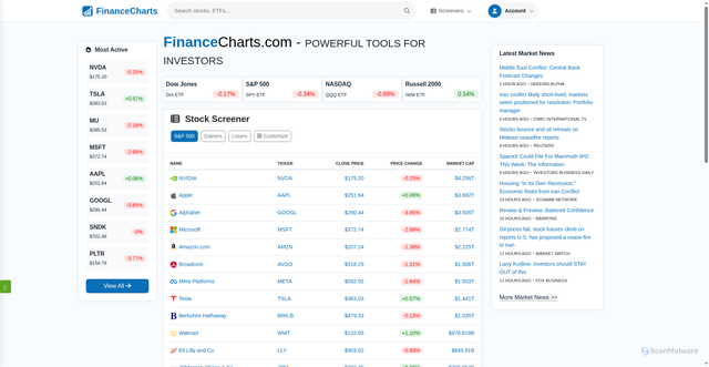 Security scan screenshot of https://financecharts.com