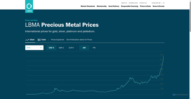 Security scan screenshot of https://www.lbma.org.uk/prices-and-data/precious-metal-prices