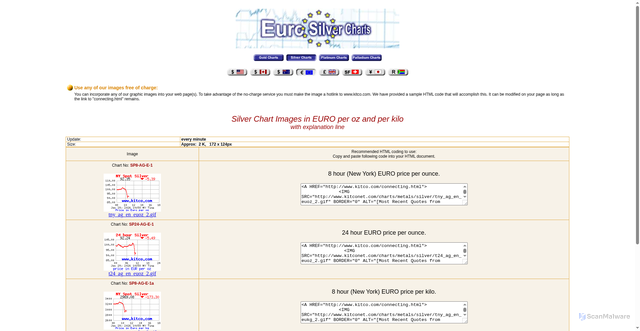 Security scan screenshot of https://www.kitconet.com/webcharts/ag_en_euro.html