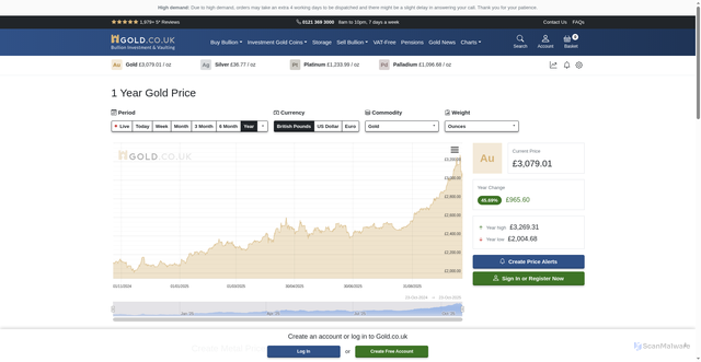 Security scan screenshot of https://www.gold.co.uk/gold-price/gold-price-chart/