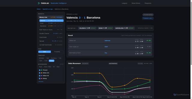 Security scan screenshot of https://market.oddslab.gg/leagues/spain-la-liga/matches/spain_la_liga-2025-2026-valencia-vs-barcelona