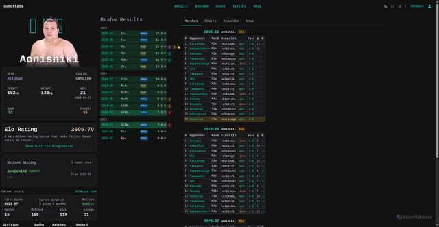 Security scan screenshot of https://sumostats.com/en/rikishi/12839