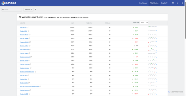 Security scan screenshot of https://analytics.apache.org