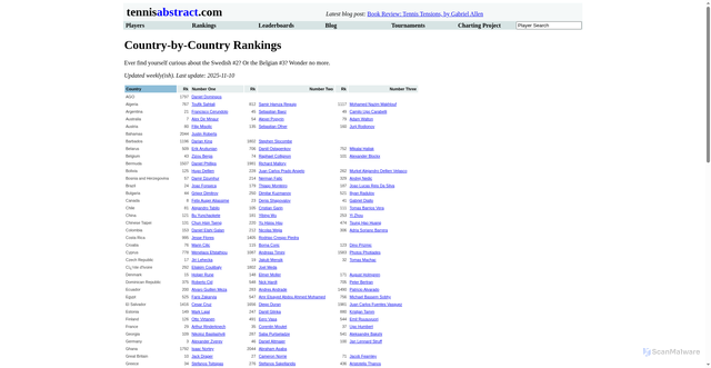 Security scan screenshot of https://tennisabstract.com/reports/countryRankings.html
