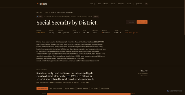 Security scan screenshot of https://imibare-site.pages.dev/datasets/rw.nisr.social-security.annual/