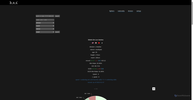 Security scan screenshot of https://boxoddsstats.com/fighter?fighter=Edwin+De+Los+Santos-7189