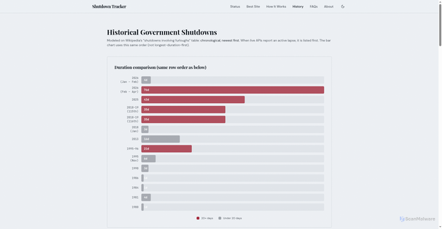 Security scan screenshot of https://www.shutdowntracker.com/history