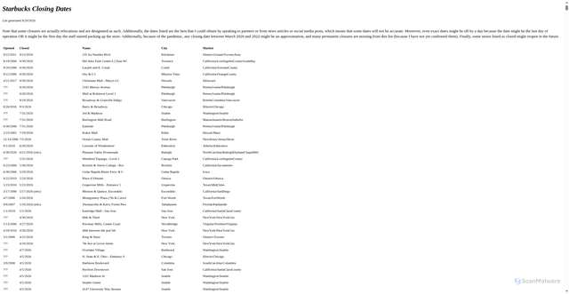 Security scan screenshot of https://www.starbuckseverywhere.net/StoreClosingDates.htm