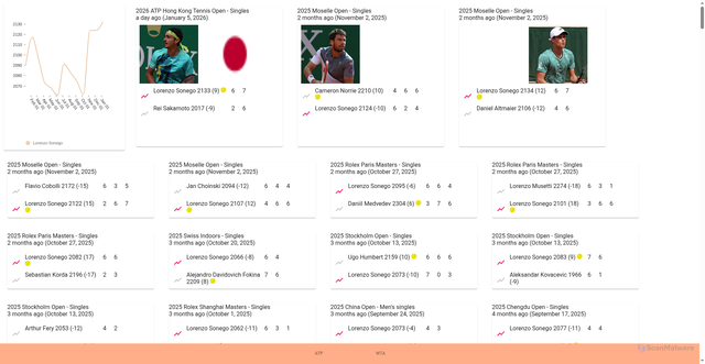 Security scan screenshot of https://elotennis.net/pro/player/Lorenzo%20Sonego