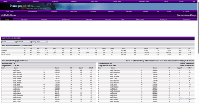 Security scan screenshot of https://www.hoopsstats.com/basketball/fantasy/nba/sacramento-kings/players/malik-monk/profile/25/26/447