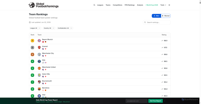 Security scan screenshot of https://globalfootballrankings.com/rankings/teams/men