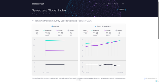 Security scan screenshot of https://box-50f.pages.dev/global-index/tanzania