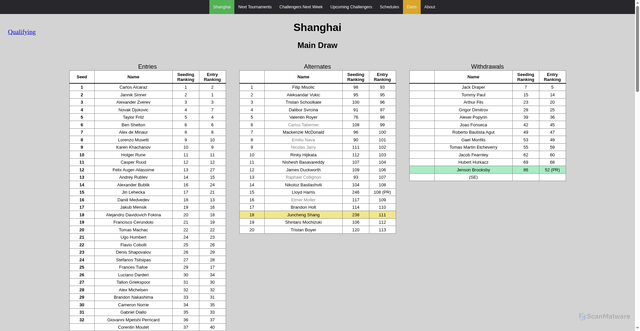 Security scan screenshot of https://www.dartsrankings.com/tennis/shanghai