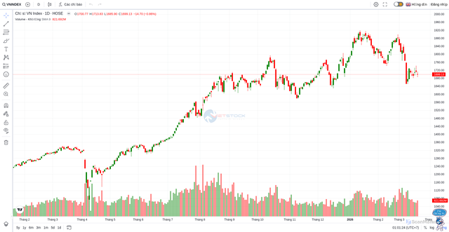 Security scan screenshot of https://stockchart.vietstock.vn