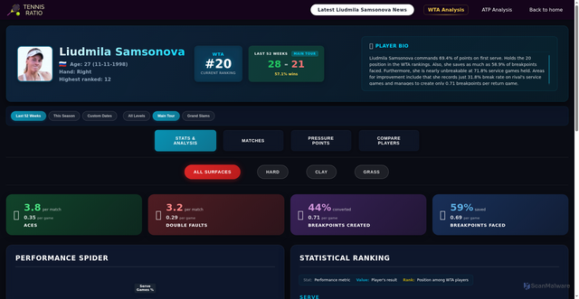 Security scan screenshot of https://www.tennisratio.com/players/LiudmilaSamsonova.html