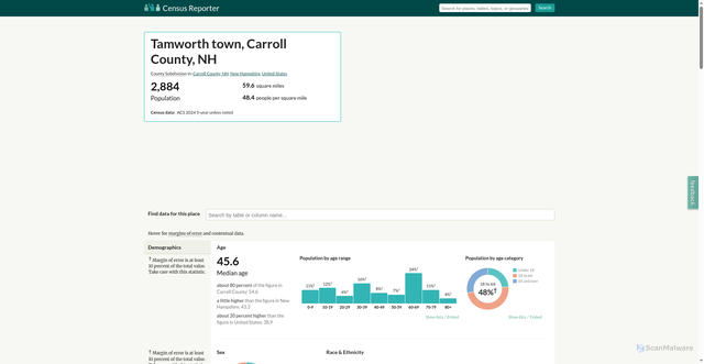 Security scan screenshot of http://censusreporter.org/profiles/06000US3300376100-tamworth-town-carroll-county-nh/