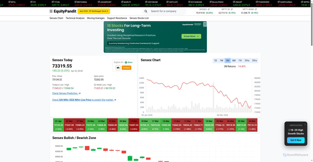 Security scan screenshot of https://equitypandit.com/share-price/today/sensex