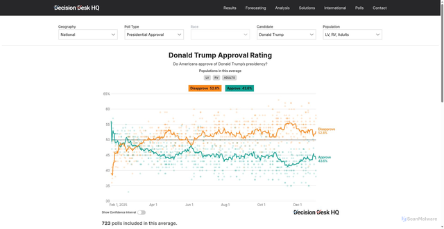 Security scan screenshot of https://polls.decisiondeskhq.com/averages/presidential-approval/donald-trump-150479/national/lv-rv-adults