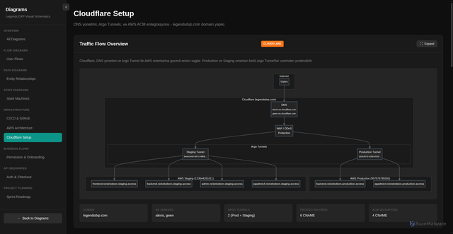 Security scan screenshot of https://legends-wireframes.pages.dev/src/pages/diagrams/cloudflare-setup