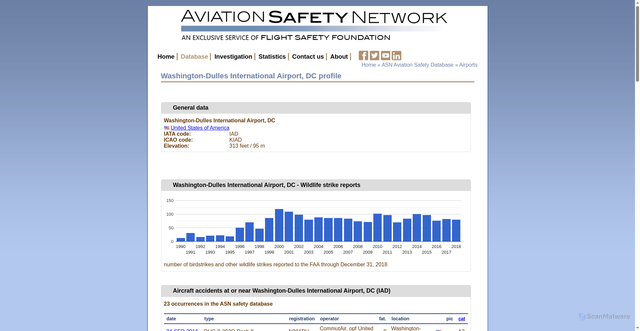 Security scan screenshot of https://asn.flightsafety.org/database/airport/id/IAD