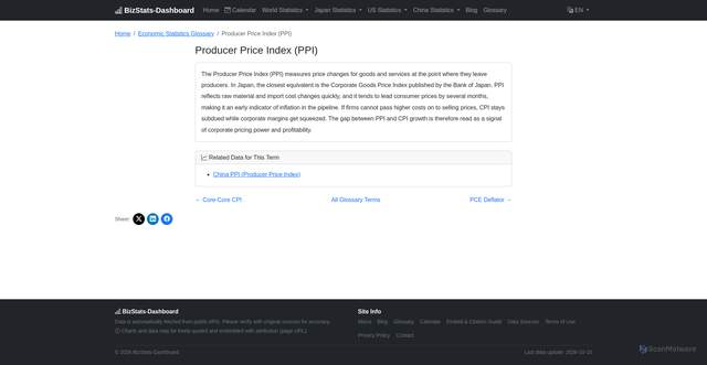 Security scan screenshot of https://www.bizstats-dashboard.com/en/glossary/ppi/