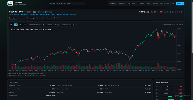 Security scan screenshot of https://chartrow.com/quote/qqq