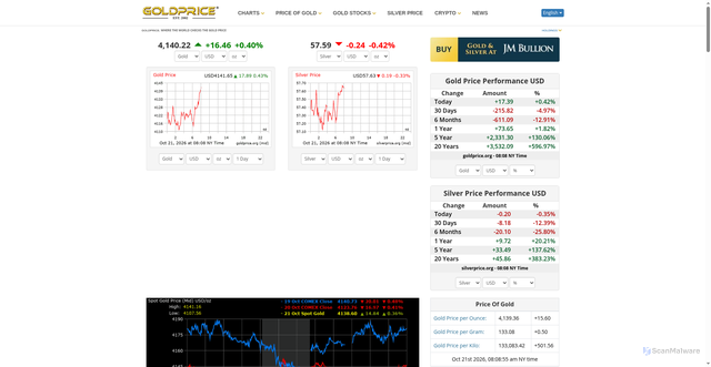 Security scan screenshot of https://goldprice.org