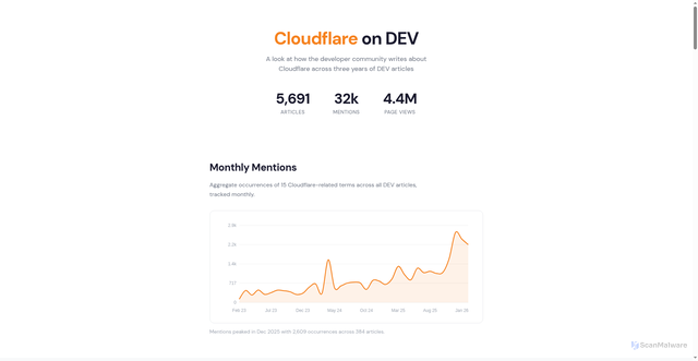 Security scan screenshot of http://cloudflare-dev-report.pages.dev/