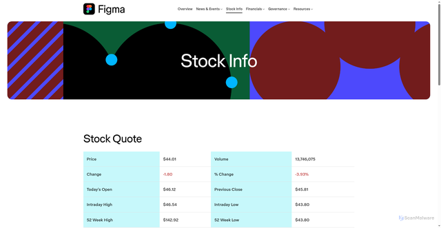 Security scan screenshot of https://investor.figma.com/stock-info/default.aspx