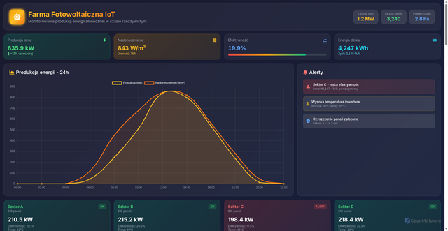 Security scan screenshot of https://solar-farm-iot.pages.dev/