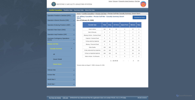 Security scan screenshot of https://dcas.dmdc.osd.mil/dcas/app/conflictCasualties/gulf/stormsum