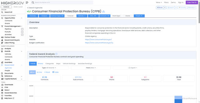 Security scan screenshot of https://www.highergov.com/agency/consumer-financial-protection-bureau-cfpb-120/