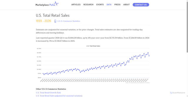Security scan screenshot of https://www.marketplacepulse.com/stats/us-total-retail-sales-unadjusted