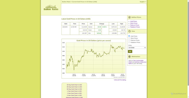 Security scan screenshot of https://www.bullion-rates.com/gold/USD/spot-price.htm