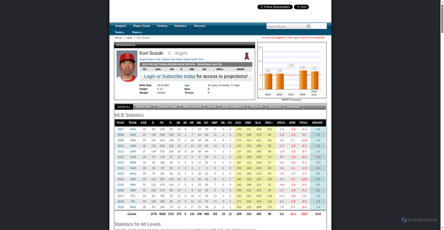 Security scan screenshot of https://legacy.baseballprospectus.com/card/49076/kurt-suzuki