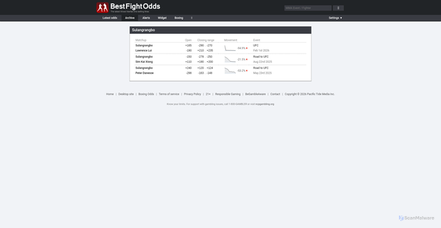 Security scan screenshot of https://www.bestfightodds.com/fighters/Sulangrangbo-19454