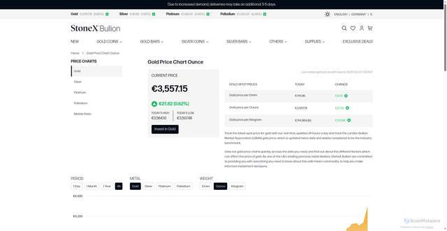 Security scan screenshot of https://stonexbullion.com/en/charts/gold-price/